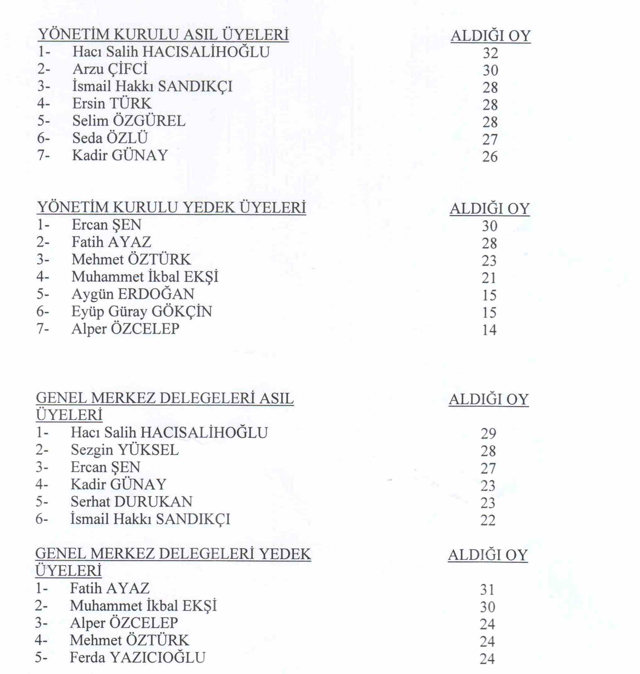 TMMOB ŞEHİR PLANCILARI ODASI TRABZON ŞUBEMİZİN I. OLAĞAN GENEL KURULU KESİNLEŞMİŞ SEÇİM SONUÇLARI