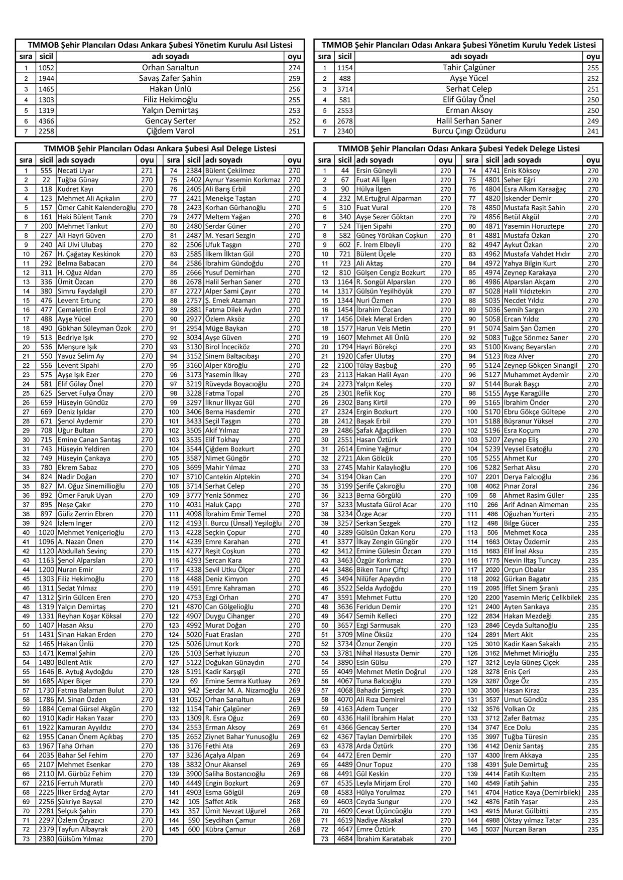 TMMOB ŞEHRİ PLANCILARI ODASI ANKARA ŞUBESİ 7. OLAĞAN GENEL SEÇİMLERİ GERÇEKLEŞTİRİLDİ.