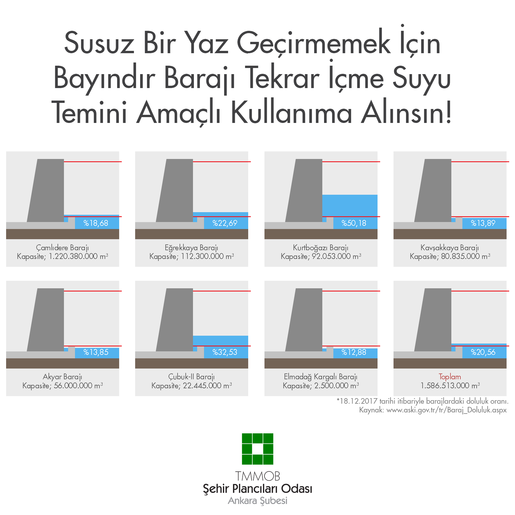 SUSUZ BİR YAZ GEÇİRMEMEK İÇİN BAYINDIR BARAJI TEKRAR İÇME SUYU TEMİNİ AMAÇLI KULLANIMA ALINSIN!